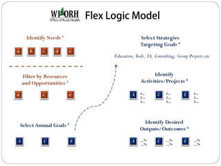 The Logic Model 