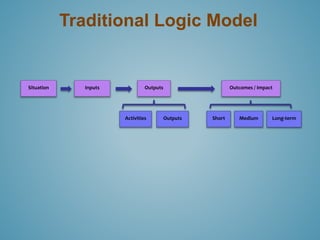 The Logic Model | PPTX