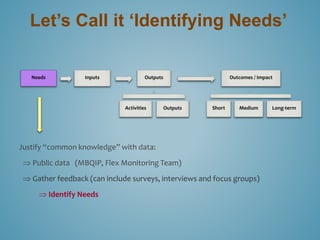 Let’s Call it ‘Identifying Needs’ 
Needs Inputs Outputs Outcomes / Impact 
Activities Outputs Short Medium Long-term 
Justify “common knowledge” with data: 
 Public data (MBQIP, Flex Monitoring Team) 
 Gather feedback (can include surveys, interviews and focus groups) 
 Identify Needs 
 