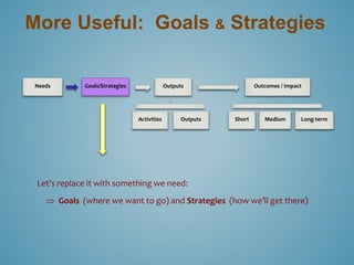 More Useful: Goals & Strategies 
Needs Goals/Strategies Outputs Outcomes / Impact 
Activities Outputs Short Medium Long-term 
Let’s replace it with something we need: 
 Goals (where we want to go) and Strategies (how we’ll get there) 
 