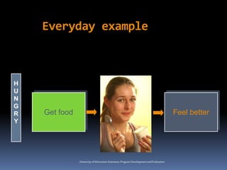 Universityof Wisconsin-Extension,Program DevelopmentandEvaluation
H
U
N
G
R
Y
Feel betterGet food
Everyday example
 