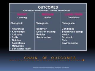 Universityof Wisconsin-Extension,Program DevelopmentandEvaluation
OUTCOMES
What results for individuals, families, communities..…
SHORT
Learning
Changes in
• Awareness
• Knowledge
• Attitudes
• Skills
• Opinion
• Aspirations
• Motivation
• Behavioral intent
MEDIUM
Action
Changes in
•Behavior
•Decision-making
•Policies
•Social action
LONG-TERM
Conditions
Changes in
Conditions
Social (well-being)
Health
Economic
Civic
Environmental
C H A I N OF O U T C O M E S
 