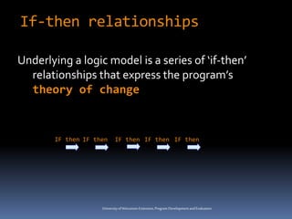 Universityof Wisconsin-Extension,Program DevelopmentandEvaluation
If-then relationships
Underlying a logic model is a series of ‘if-then’
relationships that express the program’s
theory of change
IF then IF then IF then IF then IF then
 