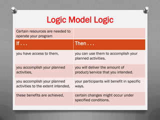 Logic Model Logic
Certain resources are needed to
operate your program
If . . . Then . . .
you have access to them, you can use them to accomplish your
planned activities.
you accomplish your planned
activities,
you will deliver the amount of
product/service that you intended.
you accomplish your planned
activities to the extent intended,
your participants will benefit in specific
ways.
these benefits are achieved, certain changes might occur under
specified conditions.
 
