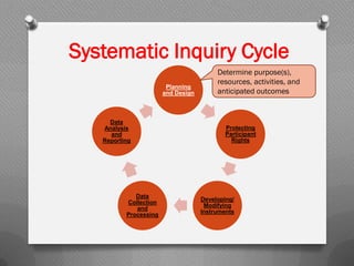 Systematic Inquiry Cycle
Planning
and Design
Protecting
Participant
Rights
Developing/
Modifying
Instruments
Data
Collection
and
Processing
Data
Analysis
and
Reporting
Determine purpose(s),
resources, activities, and
anticipated outcomes
 