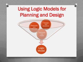 Using Logic Models for
Planning and Design
Logic
Model
Outcomes
and
Impact
Resources
and
Activities
Purpose
and
Questions
 