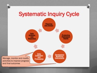 Systematic Inquiry Cycle
Planning
and Design
Protecting
Participant
Rights
Developing/
Modifying
Instruments
Data
Collection
and
Processing
Data
Analysis
and
Reporting
Manage, monitor and modify
activities to improve progress
and final outcomes
 