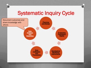 Systematic Inquiry Cycle
Planning
and Design
Protecting
Participant
Rights
Developing/
Modifying
Instruments
Data
Collection
and
Processing
Data
Analysis
and
Reporting
Document outcomes and
share knowledge with
others
 