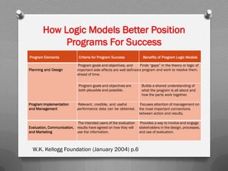 How Logic Models Better Position
Programs For Success
Program Elements Criteria for Program Success Benefits of Program Logic Models
Planning and Design
Program goals and objectives, and
important side effects are well defined
ahead of time.
Finds “gaps” in the theory or logic of
a program and work to resolve them.
Program goals and objectives are
both plausible and possible.
Builds a shared understanding of
what the program is all about and
how the parts work together.
Program Implementation
and Management
Relevant, credible, and useful
performance data can be obtained.
Focuses attention of management on
the most important connections
between action and results.
Evaluation, Communication,
and Marketing
The intended users of the evaluation
results have agreed on how they will
use the information.
Provides a way to involve and engage
stakeholders in the design, processes,
and use of evaluation.
W.K. Kellogg Foundation (January 2004) p.6
 