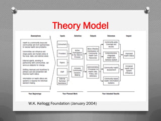 Theory Model
W.K. Kellogg Foundation (January 2004)
 