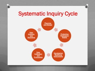 Systematic Inquiry Cycle
Planning
and Design
Protecting
Participant
Rights
Developing/
Modifying
Instruments
Data
Collection
and
Processing
Data
Analysis
and
Reporting
 