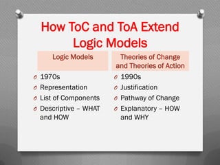 How ToC and ToA Extend
Logic Models
Logic Models Theories of Change
and Theories of Action
O 1970s
O Representation
O List of Components
O Descriptive – WHAT
and HOW
O 1990s
O Justification
O Pathway of Change
O Explanatory – HOW
and WHY
 
