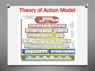 Theory of Action Model
 