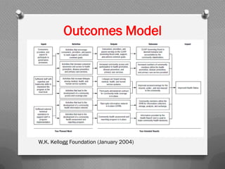 Outcomes Model
W.K. Kellogg Foundation (January 2004)
 
