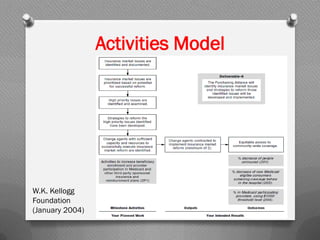 Activities Model
W.K. Kellogg
Foundation
(January 2004)
 