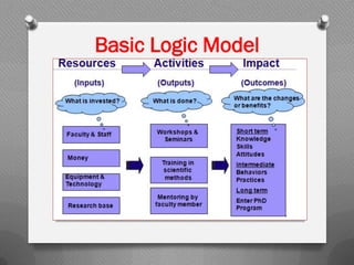 Basic Logic Model
 