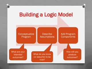 Building a Logic Model
Conceptualize
Program
Describe
Assumptions
Add Program
Components
What are your
intended
outcomes?
What do you know
(or assume) to be
true?
How will you
produce
outcomes?
 
