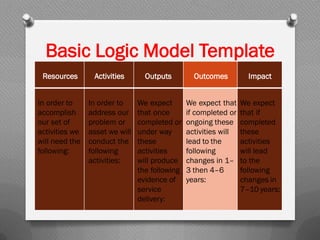 Basic Logic Model Template
Resources Activities Outputs Outcomes Impact
In order to
accomplish
our set of
activities we
will need the
following:
In order to
address our
problem or
asset we will
conduct the
following
activities:
We expect
that once
completed or
under way
these
activities
will produce
the following
evidence of
service
delivery:
We expect that
if completed or
ongoing these
activities will
lead to the
following
changes in 1–
3 then 4–6
years:
We expect
that if
completed
these
activities
will lead
to the
following
changes in
7–10 years:
 