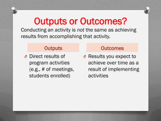 Outputs or Outcomes?
Outputs Outcomes
O Direct results of
program activities
(e.g., # of meetings,
students enrolled)
O Results you expect to
achieve over time as a
result of implementing
activities
Conducting an activity is not the same as achieving
results from accomplishing that activity.
 