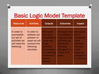 Basic Logic Model Template
Resources Activities Outputs Outcomes Impact
In order to
accomplish
our set of
activities we
will need the
following:
In order to
address our
problem or
asset we will
conduct the
following
activities:
We expect
that once
completed or
under way
these
activities
will produce
the following
evidence of
service
delivery:
We expect that
if completed or
ongoing these
activities will
lead to the
following
changes in 1–
3 then 4–6
years:
We expect
that if
completed
these
activities
will lead
to the
following
changes in
7–10 years:
 
