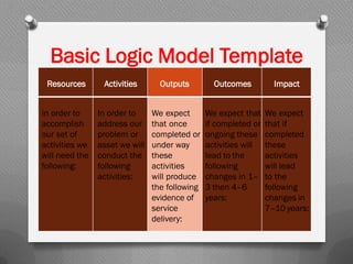 Basic Logic Model Template
Resources Activities Outputs Outcomes Impact
In order to
accomplish
our set of
activities we
will need the
following:
In order to
address our
problem or
asset we will
conduct the
following
activities:
We expect
that once
completed or
under way
these
activities
will produce
the following
evidence of
service
delivery:
We expect that
if completed or
ongoing these
activities will
lead to the
following
changes in 1–
3 then 4–6
years:
We expect
that if
completed
these
activities
will lead
to the
following
changes in
7–10 years:
 