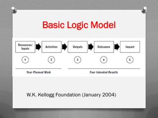 Basic Logic Model
W.K. Kellogg Foundation (January 2004)
 
