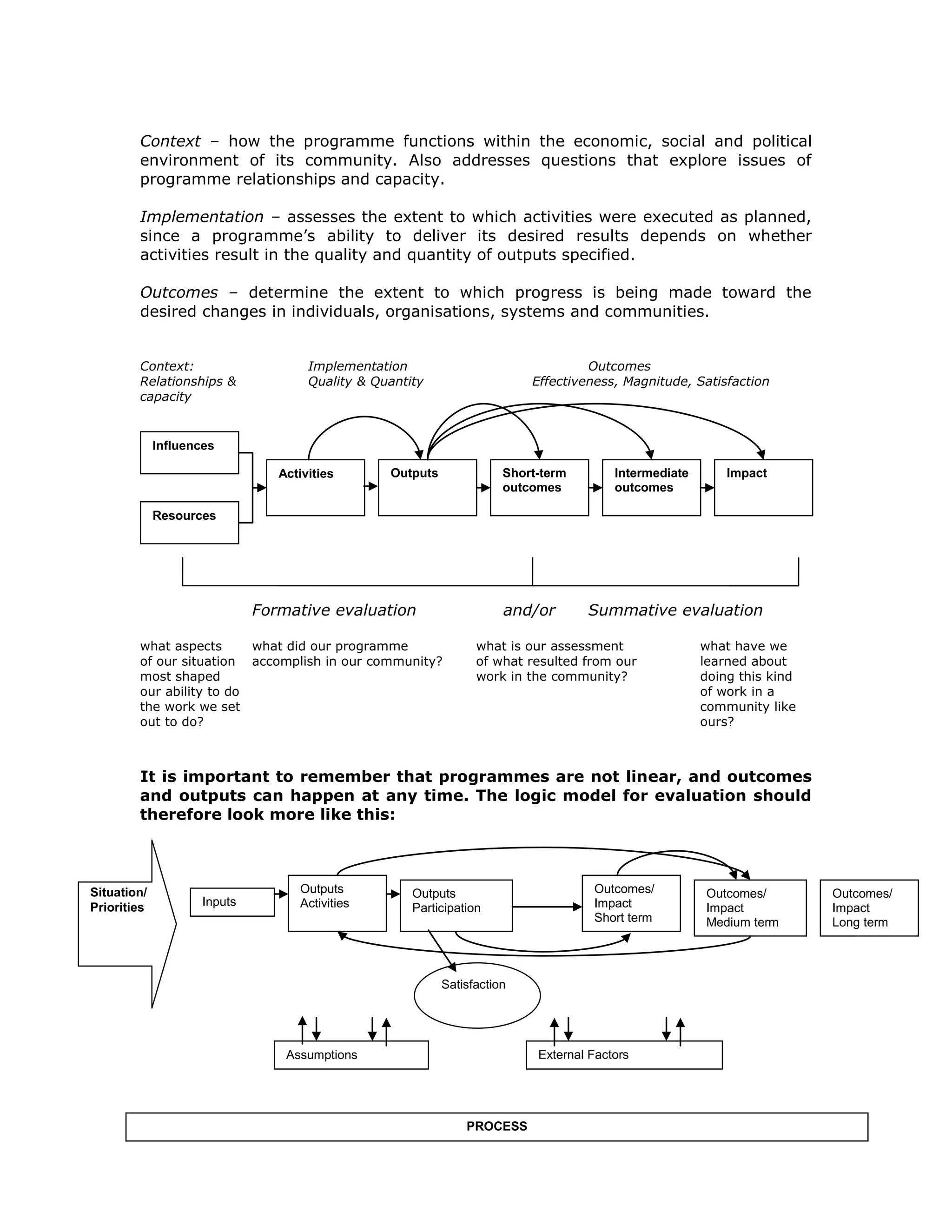 Context – how the programme functions within the economic, social and political
        environment of its community. Also addresses questions that explore issues of
        programme relationships and capacity.

        Implementation – assesses the extent to which activities were executed as planned,
        since a programme’s ability to deliver its desired results depends on whether
        activities result in the quality and quantity of outputs specified.

        Outcomes – determine the extent to which progress is being made toward the
        desired changes in individuals, organisations, systems and communities.


        Context:                      Implementation                                Outcomes
        Relationships &               Quality & Quantity                   Effectiveness, Magnitude, Satisfaction
        capacity


             Influences

                                 Activities       Outputs              Short-term        Intermediate       Impact
                                                                       outcomes          outcomes

             Resources




                              Formative evaluation                     and/or       Summative evaluation

        what aspects      what did our programme                  what is our assessment                what have we
        of our situation accomplish in our community?             of what resulted from our             learned about
        most shaped                                               work in the community?                doing this kind
        our ability to do                                                                               of work in a
        the work we set                                                                                 community like
        out to do?                                                                                      ours?



        It is important to remember that programmes are not linear, and outcomes
        and outputs can happen at any time. The logic model for evaluation should
        therefore look more like this:



Situation/                          Outputs           Outputs                        Outcomes/          Outcomes/         Outcomes/
Priorities           Inputs         Activities        Participation                  Impact             Impact            Impact
                                                                                     Short term         Medium term       Long term



                                                            Satisfaction




                                  Assumptions                               External Factors




                                                                PROCESS
 