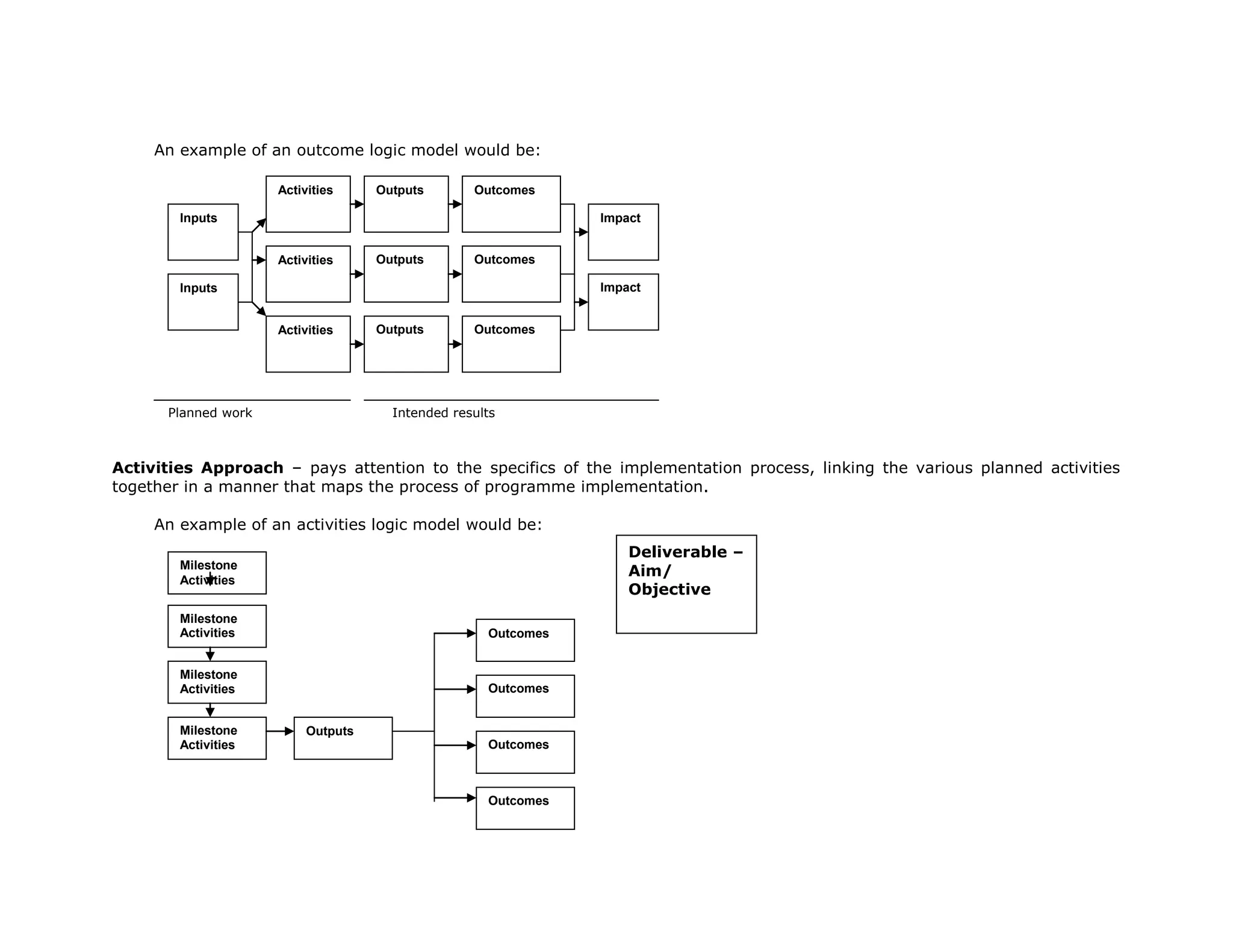 An example of an outcome logic model would be:

                     Activities     Outputs       Outcomes

        Inputs                                                 Impact


                     Activities     Outputs       Outcomes

        Inputs                                                 Impact


                     Activities     Outputs       Outcomes




      Planned work                    Intended results



Activities Approach – pays attention to the specifics of the implementation process, linking the various planned activities
together in a manner that maps the process of programme implementation.

     An example of an activities logic model would be:
                                                                   Deliverable –
        Milestone
                                                                   Aim/
        Activities
                                                                   Objective
        Milestone
        Activities                                  Outcomes


        Milestone
        Activities                                  Outcomes


        Milestone         Outputs
        Activities                                  Outcomes



                                                    Outcomes
 