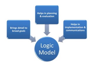 Helps in planning
                     & evaluation

                                            Helps in
Brings detail to                       implementation &
 broad goals                            communications




                    Logic
                    Model
 