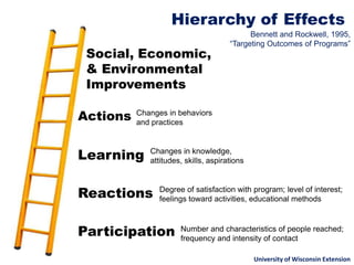 Hierarchy of Effects
                                            Bennett and Rockwell, 1995,
                                      “Targeting Outcomes of Programs”
 Social, Economic,
 & Environmental
 Improvements

Actions   Changes in behaviors
          and practices



Learning     Changes in knowledge,
             attitudes, skills, aspirations



Reactions       Degree of satisfaction with program; level of interest;
                feelings toward activities, educational methods



Participation         Number and characteristics of people reached;
                      frequency and intensity of contact

                                              University of Wisconsin Extension
 