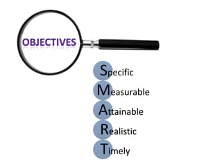 Specific
Measurable
Attainable
Realistic
Timely
 