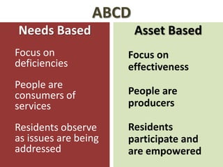 ABCD
Needs Based             Asset Based
Focus on              Focus on
deficiencies          effectiveness
People are
consumers of          People are
services              producers

Residents observe     Residents
as issues are being   participate and
addressed             are empowered
 