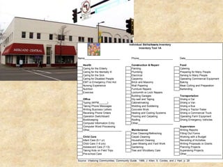 Individual Skills/Assets Inventory
                                                   Inventory Tool 1A


Name_________________________                Phone________________________            Date__________________________

    Health                                   Construction & Repair                    Food
    Caring for the Elderly                   Painting                                 Catering
    Caring for the Mentally Ill              Plumbing                                 Preparing for Many People
    Caring for the Sick                      Electrical                               Serving to Many People
    Caring for Disabled People               Carpentry                                Operating Commercial Equipment
    EMT or Emergency First Aid               Brick and Masonry                        Baking
    Nursing Experience                       Wall Papering                            Meat Cutting and Preparation
    Nutrition                                Furniture Repairs                        Bartending
    Exercise                                 Locksmith or Lock Repairs
                                             Building Garages                         Transportation
    Office                                   Dry-wall and Taping                      Driving a Car
    Typing (WPM______)                       Cabinetmaking                            Driving a Van
    Taking Phone Messages                    Welding and Soddering                    Driving a Bus
    Writing Business Letters                 Concrete Work                            Driving a Tractor-Trailer
    Receiving Phone Orders                   Heating and Cooling Systems              Driving a Commercial Truck
    Operation Switchboard                    Flooring and Carpeting                   Operating Farm Equipment
    Bookkeeping                              Roofing                                  Driving Emergency Vehicles
    Computer Information Entry               Other_________________________
    Computer Word Processing                                                          Supervision
    Other_______________________             Maintenance                              Writing Reports
                                             Floor Cleaning/Refinishing               Filling Out Forms
    Child Care                               Carpet Cleaning                          Working with a Budget
    Infant Care (0-1 yr)                     Household Cleaning                       Recording of Activities
    Child Care (1-6 yrs)                     Lawn Mowing and Yard Work                Writing Proposals or Grants
    Adolescent Care (7-13)                   Gardening                                Planning Projects
    Taking Kids on Field Trips               Tree and Shrubbery Care                  Supervising Projects
    Pre-school Care                                                                   Other_________________________

Source: Vitalizing Communities, Community Guide , 1999, J. Allen, S. Cordes, and J. Hart, p. 28
 