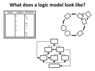 What does a logic model look like?
 