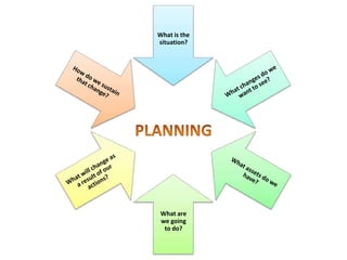 What is the
situation?




 What are
 we going
  to do?
 