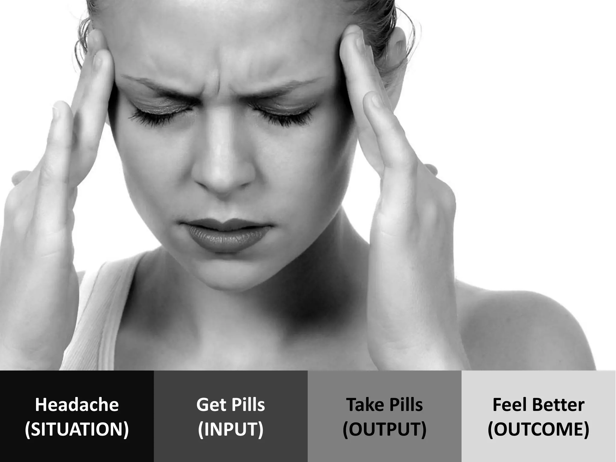 Headache
(SITUATION)
Get Pills
(INPUT)
Take Pills
(OUTPUT)
Feel Better
(OUTCOME)
 