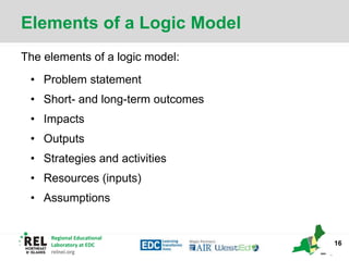 Summative Logic Models Logic_Models_for_Program_Design_Implementation_and_Evaluation_Slide ...