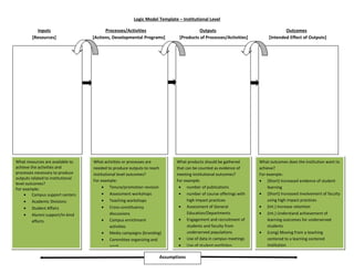 Logic Model Template – Institutional Level 
Inputs Processes/Activities Outputs Outcomes 
[Resources] [Actions, Developmental Programs] [Products of Processes/Activities] [Intended Effect of Outputs] 
What activities or processes are 
needed to produce outputs to reach 
institutional level outcomes? 
For example: 
· Tenure/promotion revision 
· Assessment workshops 
· Teaching workshops 
· Cross-constituency 
discussions 
· Campus enrichment 
activities 
· Media campaigns (branding) 
· Committee organizing and 
work 
What products should be gathered 
that can be counted as evidence of 
meeting institutional outcomes? 
For example: 
· number of publications 
· number of course offerings with 
high impact practices 
· Assessment of General 
Education/Departments 
· Engagement and recruitment of 
students and faculty from 
underserved populations 
· Use of data in campus meetings 
· Use of student portfolios 
What outcomes does the institution want to 
achieve? 
For example: 
· (Short) Increased evidence of student 
learning 
· (Short) Increased involvement of faculty 
using high impact practices 
· (Int.) Increase retention 
· (Int.) Understand achievement of 
learning outcomes for underserved 
students 
· (Long) Moving from a teaching 
centered to a learning centered 
institution 
What resources are available to 
achieve the activities and 
processes necessary to produce 
outputs related to institutional 
level outcomes? 
For example: 
· Campus support centers 
· Academic Divisions 
· Student Affairs 
· Alumni support/In-kind 
efforts 
Assumptions 
 