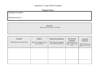 Appendix A: Logic Model Template
Program Name:
PROBLEM STATEMENT:
PROGRAM GOAL (S):
Resources
What resources do we have to work with?
Activities
What happens in our organization?
Outputs
What are the tangible products
of our activities?
Short-term Outcomes
What changes do we expect to
occur within the short term?
Intermediate
Outcomes
What changes do we
want to see occur after
that?
Long-term
Outcomes
What changes do we
hope to see over time?
 
