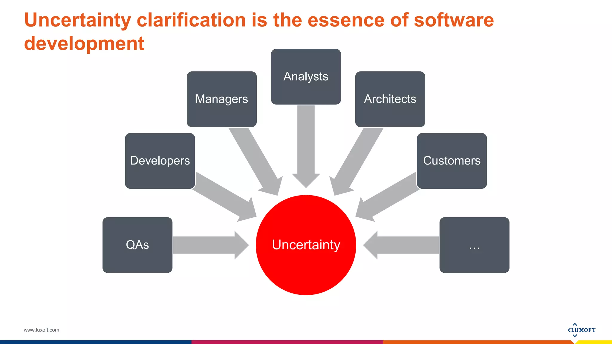 www.luxoft.com
Uncertainty clarification is the essence of software
development
UncertaintyQAs
Developers
Managers
Analysts
Architects
Customers
…
 