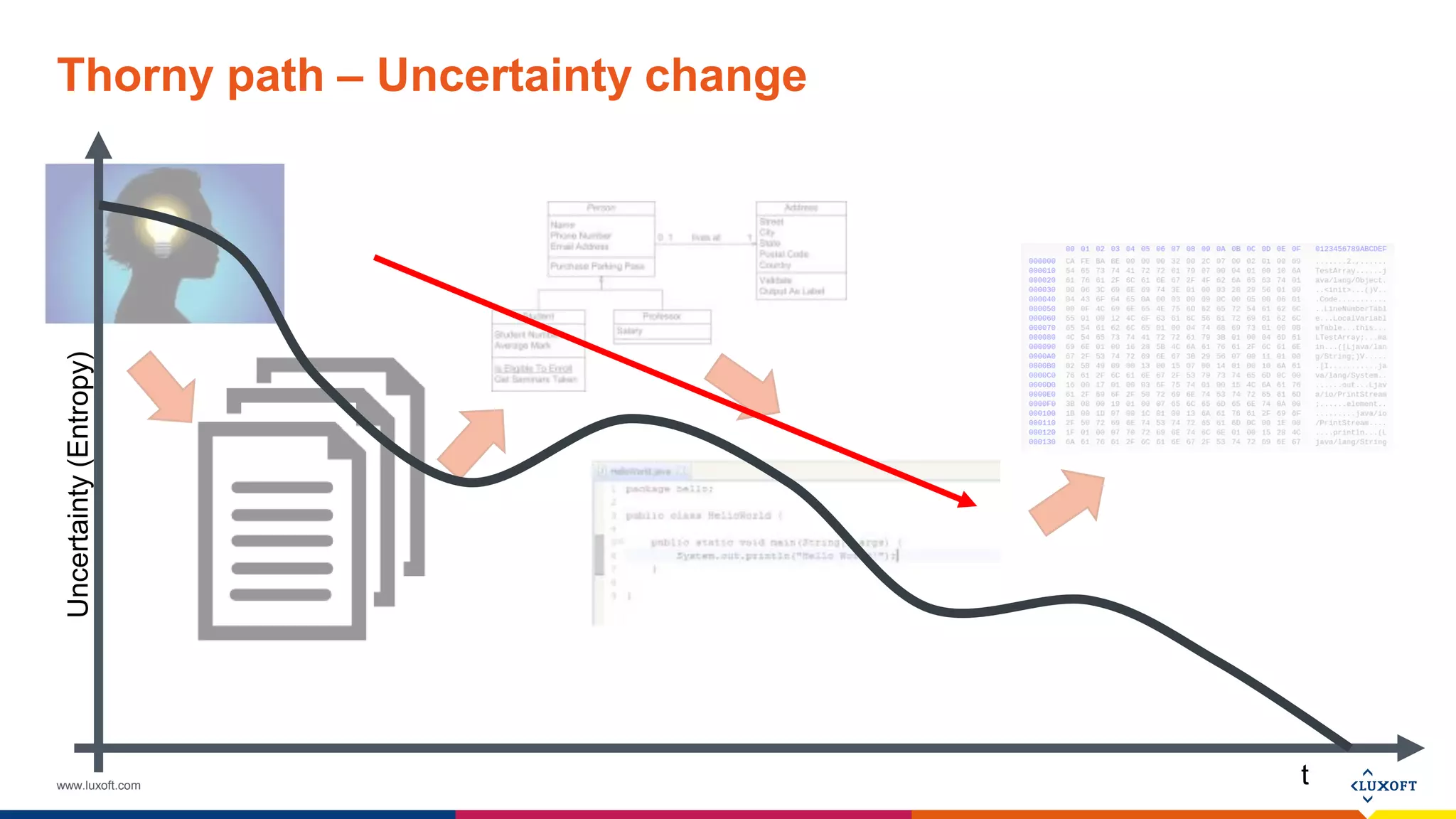 www.luxoft.com
Thorny path – Uncertainty changeUncertainty(Entropy)
t
 