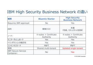 © 2016 IBM Corporation
IBM High Security Business Network の違い
種類 Bluemix Starter
High Security
Business Network
Requires IBM approval: No Yes
目的 開発テスト
本番
（性能、セキュリティの担保）
ノード:
4 nodes + Certificate
Authority
4 nodes + Certificate
Authority
モニターダッシュボード Yes Yes
トランザクションの機密性 Yes Yes
コンセンサスモード PBFT PBFT
環境 Shared multi-tenant Isolated single tenant
IBM Secure Service
Container:
No Yes
 