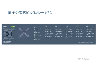 © 2016 IBM Corporation
量⼦の実態とシュミレーション
 