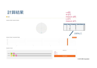 © 2016 IBM Corporation
計算結果 x q[0];
id q[1];
measure q[0];
y q[1];
measure q[1];
Shots Value Probability Qubits Measured
1 0 0 0,1
1 1 0 0,1
1 10 0 0,1
1 11 1 0,1
100%ここ
 