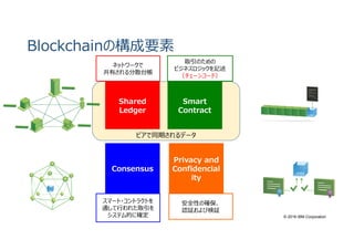 © 2016 IBM Corporation
ピアで同期されるデータ
Blockchainの構成要素
Smart
Contract
Smart
Contract
Privacy and
Confidencial
ity
Privacy and
Confidencial
ity
Shared
Ledger
Shared
Ledger
ConsensusConsensus
安全性の確保、
認証および検証
取引のための
ビジネスロジックを記述
（チェーンコード）
スマート・コントラクトを
通して⾏われた取引を
システム的に確定
ネットワークで
共有される分散台帳
 