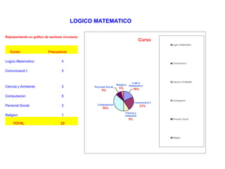 LOGICO MATEMATICO

Representando un gráfico de sectores circulares



   Curso                    Frecuencia

Logico Matematico                   4

Comunicació I.                      5



Ciencia y Ambiente                  2

Computacion                         8

Personal Social                     2

Religion                            1

     TOTAL                          22
 