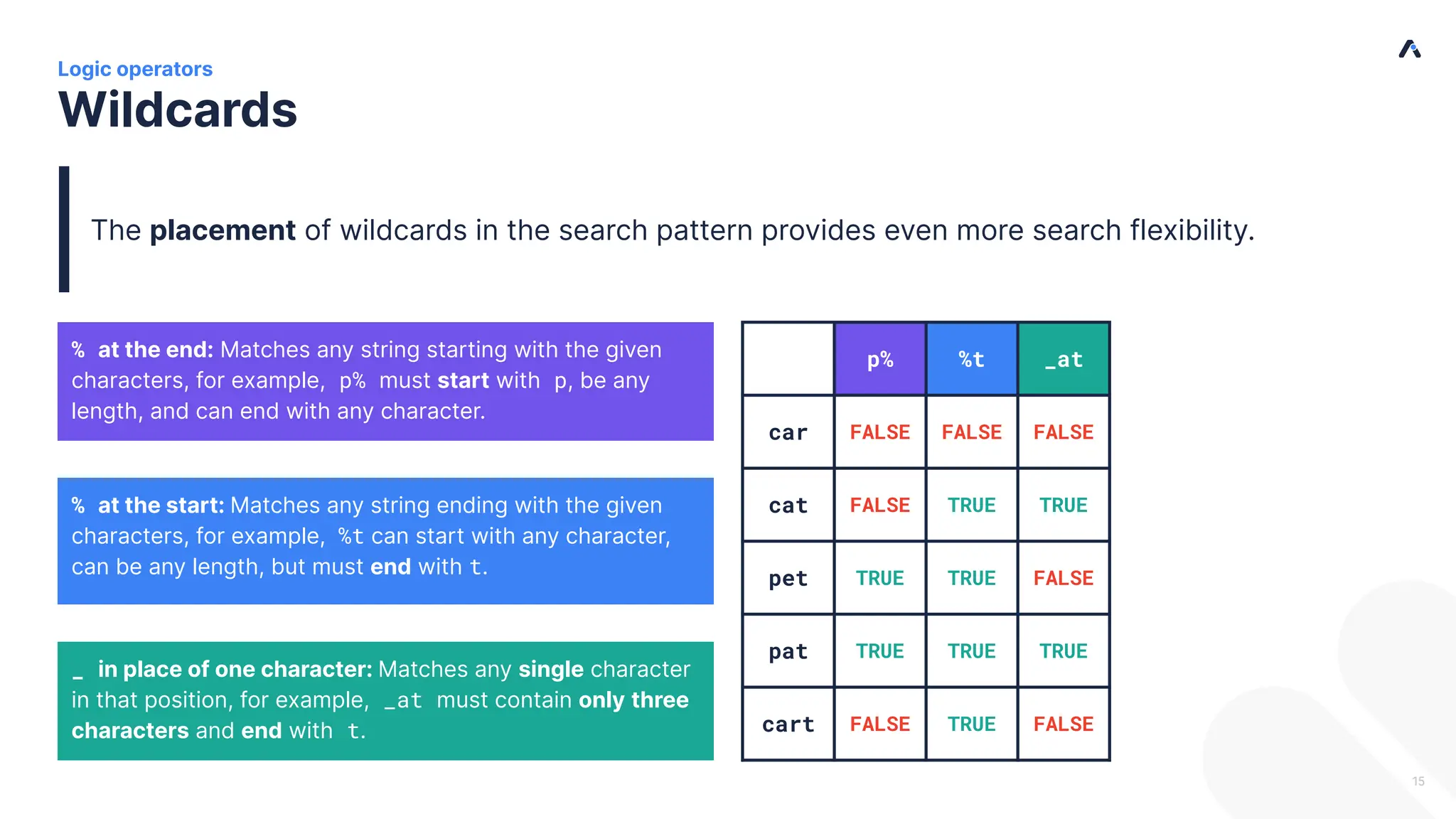 | % at the start: Matches any string ending with the given characters, for example, %t can start with any character, can be any length, but must end with t. Wildcards Logic operators 15 % at the end: Matches any string starting with the given characters, for example, p% must start with p, be any length, and can end with any character. _ in place of one character: Matches any single character in that position, for example, _at must contain only three characters and end with t. The placement of wildcards in the search pattern provides even more search flexibility. p% %t _at car FALSE FALSE FALSE cat FALSE TRUE TRUE pet TRUE TRUE FALSE pat TRUE TRUE TRUE cart FALSE TRUE FALSE 