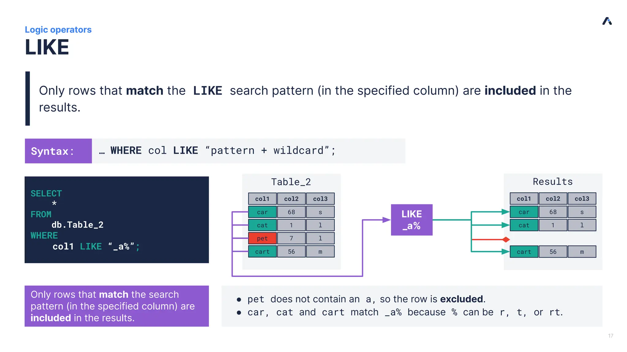 | Results col1 col2 col3 car 68 s cat 1 l cart 56 m LIKE Logic operators Only rows that match the LIKE search pattern (in the specified column) are included in the results. 17 Table_2 col1 col2 col3 car 68 s cat 1 l pet 7 l cart 56 m SELECT * FROM db.Table_2 WHERE col1 LIKE “_a%”; Only rows that match the search pattern (in the specified column) are included in the results. LIKE _a% ● pet does not contain an a, so the row is excluded. ● car, cat and cart match _a% because % can be r, t, or rt. Syntax: … WHERE col LIKE “pattern + wildcard”; 