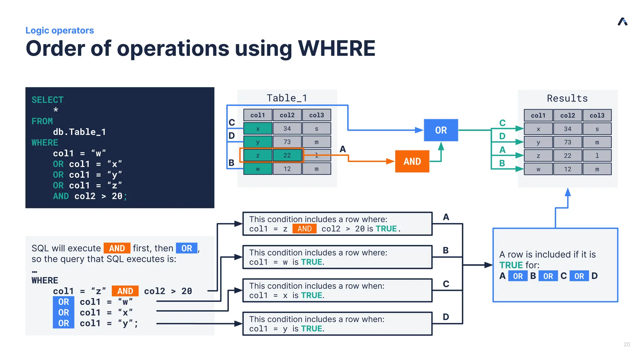Results col1 col2 col3 x 34 s y 73 m z 22 l w 12 m Order of operations using WHERE Logic operators 20 SELECT * FROM db.Table_1 WHERE col1 = “w” OR col1 = “x” OR col1 = “y” OR col1 = “z” AND col2 > 20; Table_1 col1 col2 col3 x 34 s y 73 m z 22 l w 12 m AND OR SQL will execute AND first, then OR , so the query that SQL executes is: … WHERE col1 = “z” AND col2 > 20 OR col1 = “w” OR col1 = “x” OR col1 = “y”; This condition includes a row where: col1 = z AND col2 > 20 is TRUE. This condition includes a row where: col1 = w is TRUE. This condition includes a row when: col1 = x is TRUE. This condition includes a row when: col1 = y is TRUE. A row is included if it is TRUE for: A OR B OR C OR D A B C D A B C D A B C D 