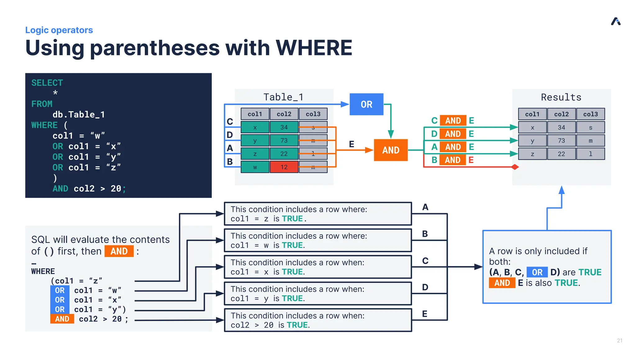 B SQL will evaluate the contents of () first, then AND : … WHERE (col1 = “z” OR col1 = “w” OR col1 = “x” OR col1 = “y”) AND col2 > 20 ; Using parentheses with WHERE Logic operators 21 Results col1 col2 col3 x 34 s y 73 m z 22 l SELECT * FROM db.Table_1 WHERE ( col1 = “w” OR col1 = “x” OR col1 = “y” OR col1 = “z” ) AND col2 > 20; Table_1 col1 col2 col3 x 34 s y 73 m z 22 l w 12 m AND OR This condition includes a row where: col1 = z is TRUE. This condition includes a row where: col1 = w is TRUE. This condition includes a row when: col1 = x is TRUE. This condition includes a row when: col1 = y is TRUE. A row is only included if both: (A, B, C, OR D) are TRUE AND E is also TRUE. A B C D This condition includes a row when: col2 > 20 is TRUE. E A C D E C AND E D AND E A AND E B AND E 